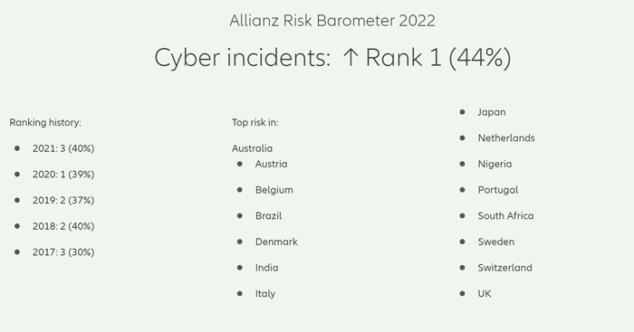 Allianz Risk Barometer 2022 cyber